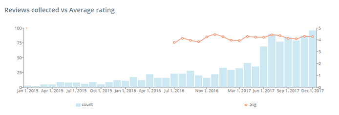 Google Business Profile Management