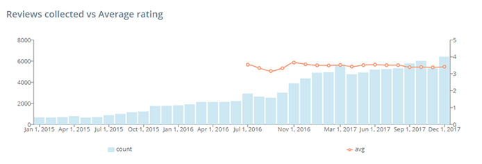 Google Business Profile Management